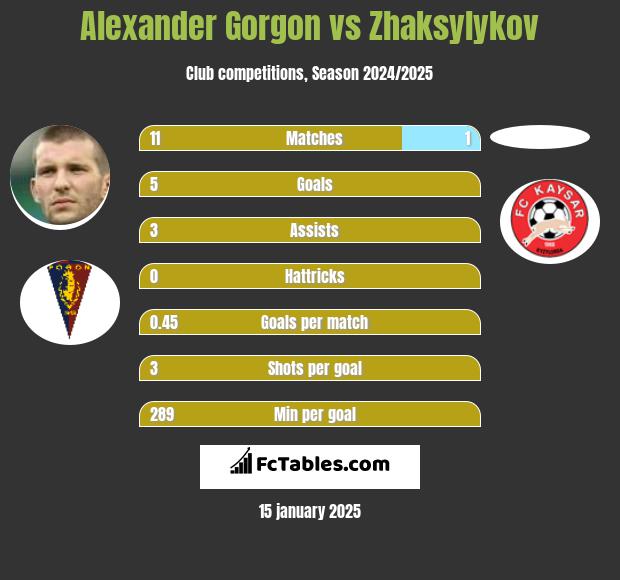 Alexander Gorgon vs Zhaksylykov h2h player stats