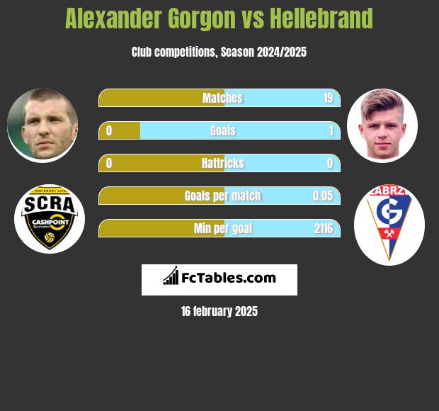 Alexander Gorgon vs Hellebrand h2h player stats