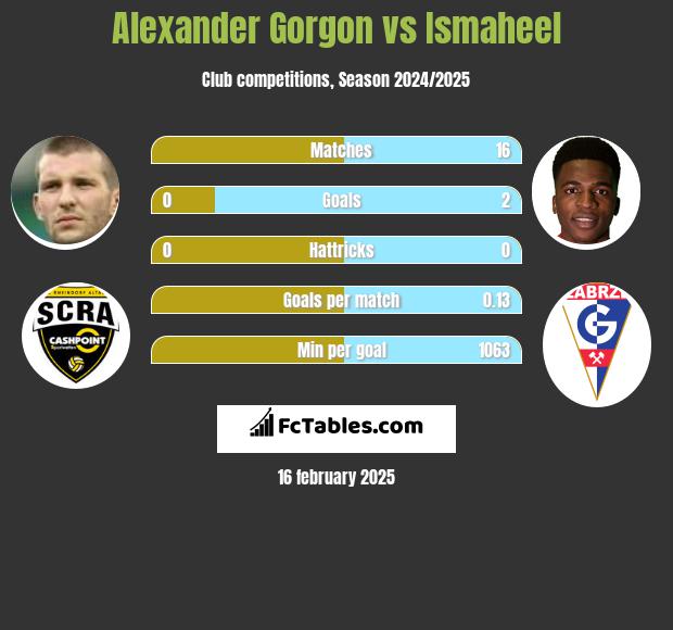 Alexander Gorgon vs Ismaheel h2h player stats