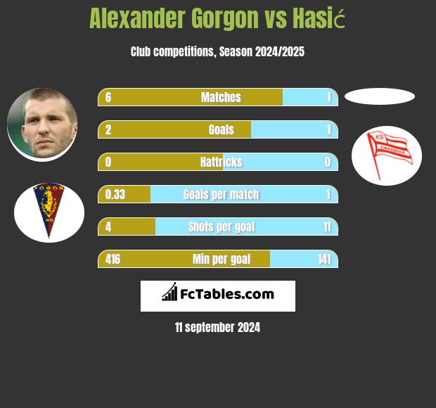 Alexander Gorgon vs Hasić h2h player stats