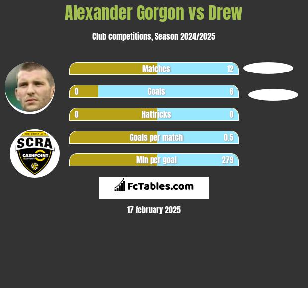 Alexander Gorgon vs Drew h2h player stats