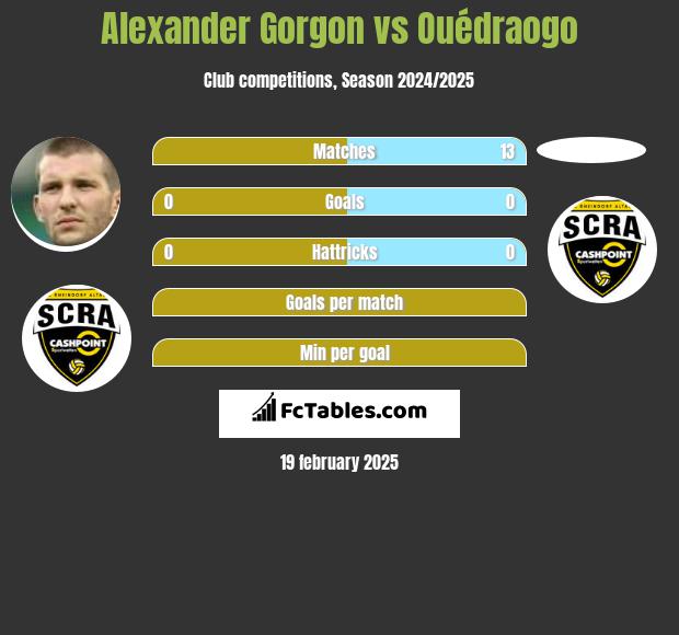 Alexander Gorgon vs Ouédraogo h2h player stats