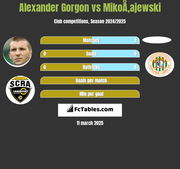 Alexander Gorgon vs MikoÅ‚ajewski h2h player stats