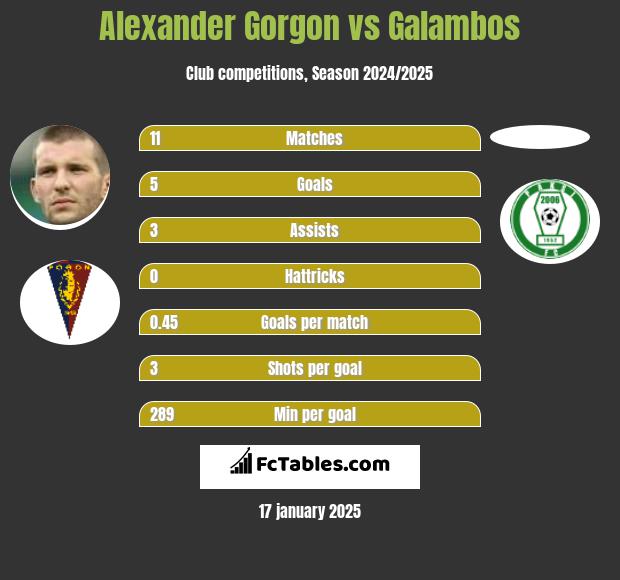 Alexander Gorgon vs Galambos h2h player stats