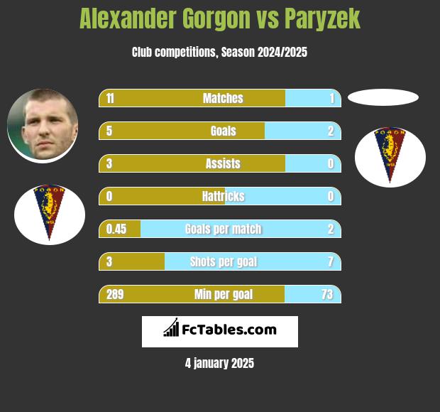 Alexander Gorgon vs Paryzek h2h player stats