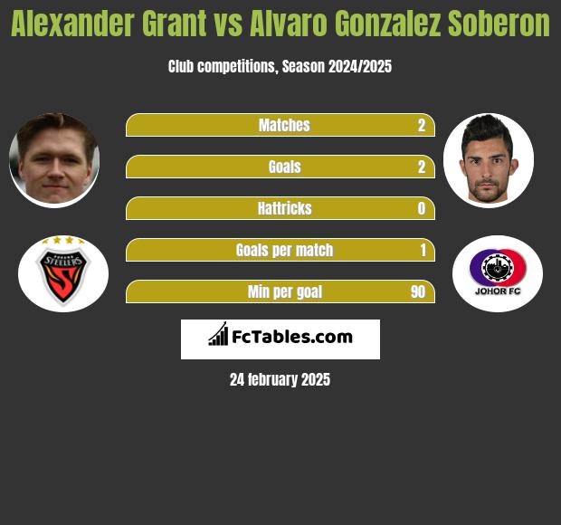 Alexander Grant vs Alvaro Gonzalez Soberon h2h player stats