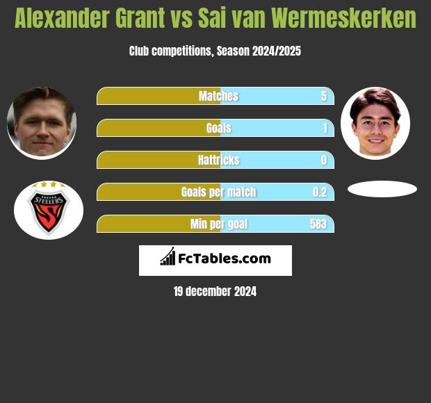 Alexander Grant vs Sai van Wermeskerken h2h player stats