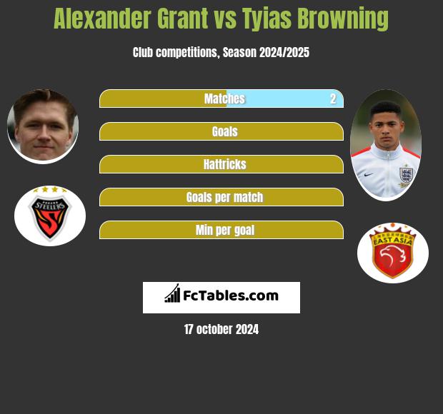 Alexander Grant vs Tyias Browning h2h player stats