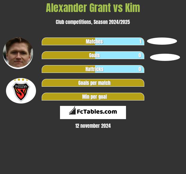 Alexander Grant vs Kim h2h player stats