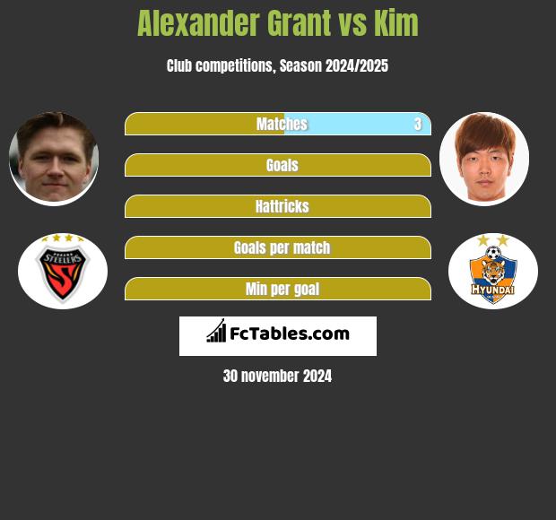 Alexander Grant vs Kim h2h player stats