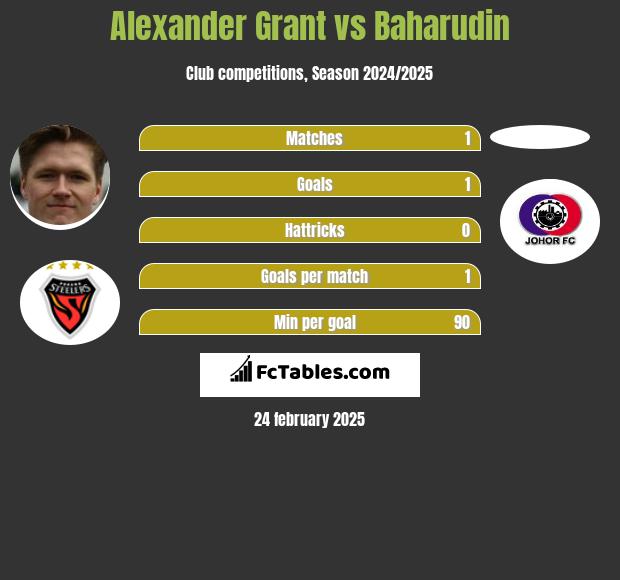 Alexander Grant vs Baharudin h2h player stats