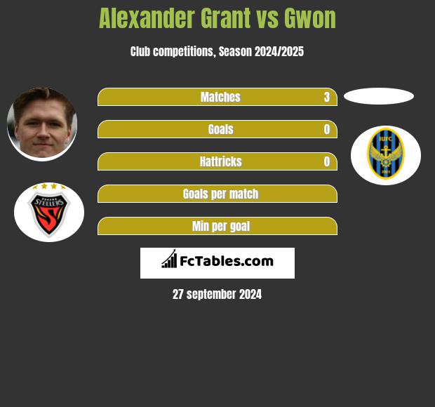 Alexander Grant vs Gwon h2h player stats