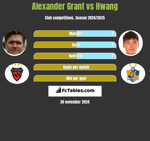 Alexander Grant vs Hwang h2h player stats