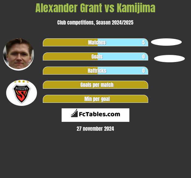 Alexander Grant vs Kamijima h2h player stats