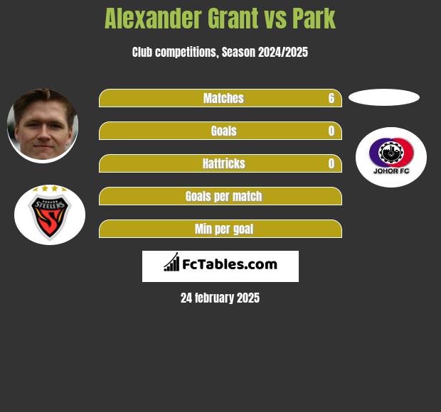 Alexander Grant vs Park h2h player stats