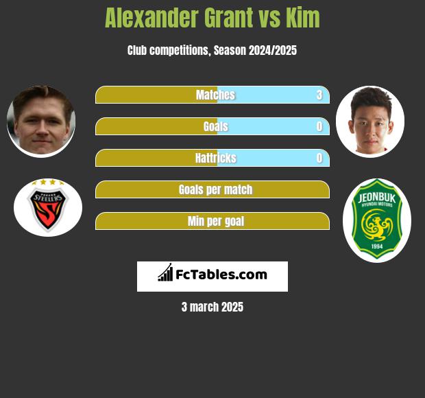 Alexander Grant vs Kim h2h player stats