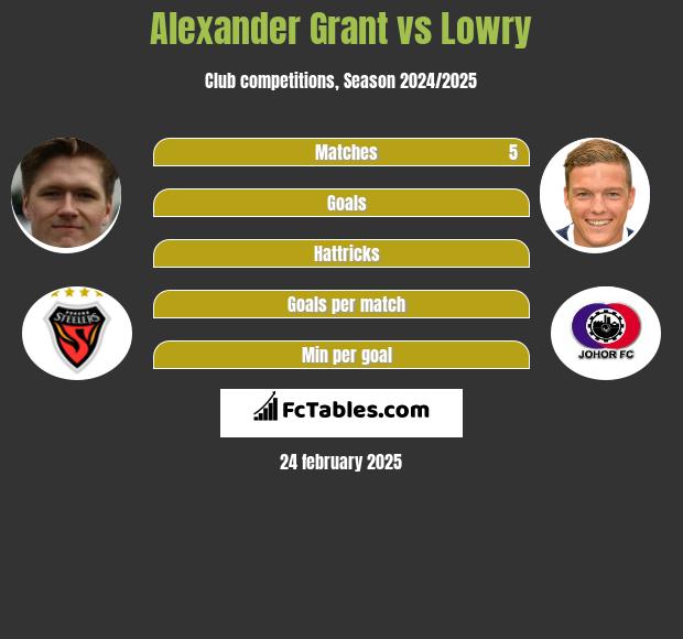 Alexander Grant vs Lowry h2h player stats