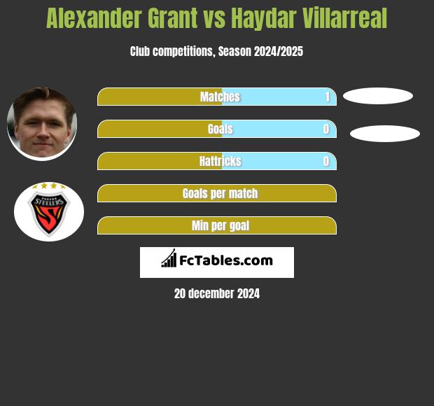 Alexander Grant vs Haydar Villarreal h2h player stats