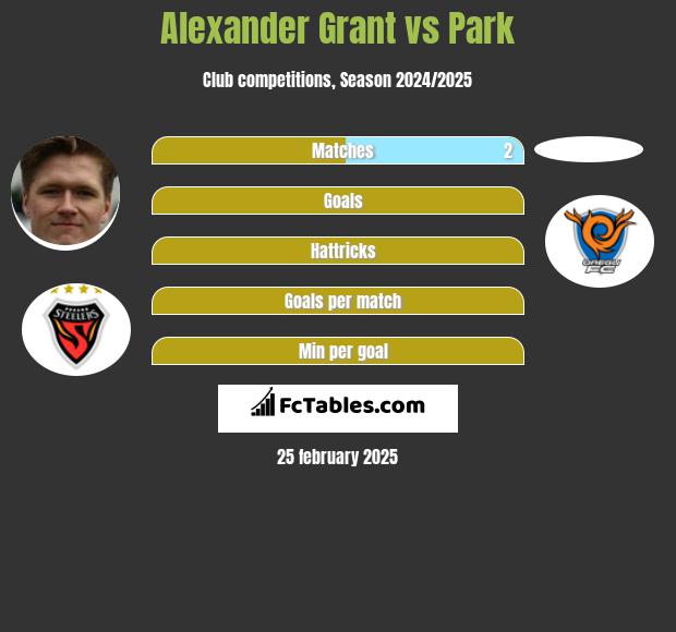 Alexander Grant vs Park h2h player stats