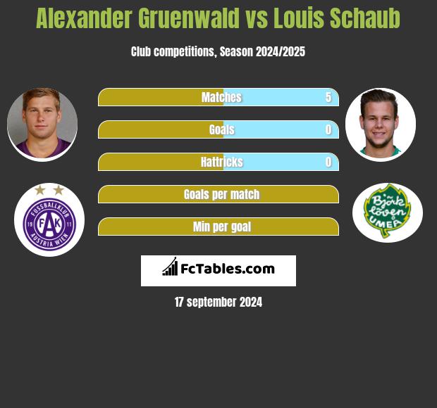 Alexander Gruenwald vs Louis Schaub h2h player stats