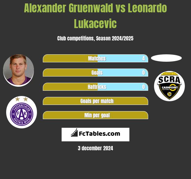 Alexander Gruenwald vs Leonardo Lukacevic h2h player stats