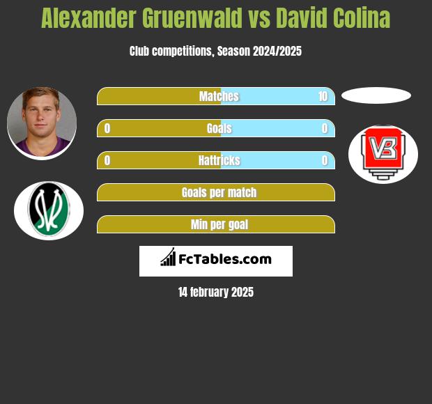 Alexander Gruenwald vs David Colina h2h player stats