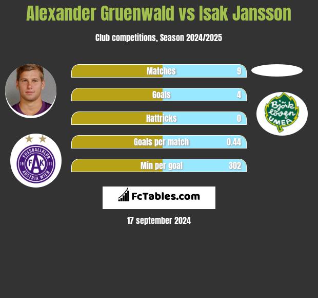 Alexander Gruenwald vs Isak Jansson h2h player stats