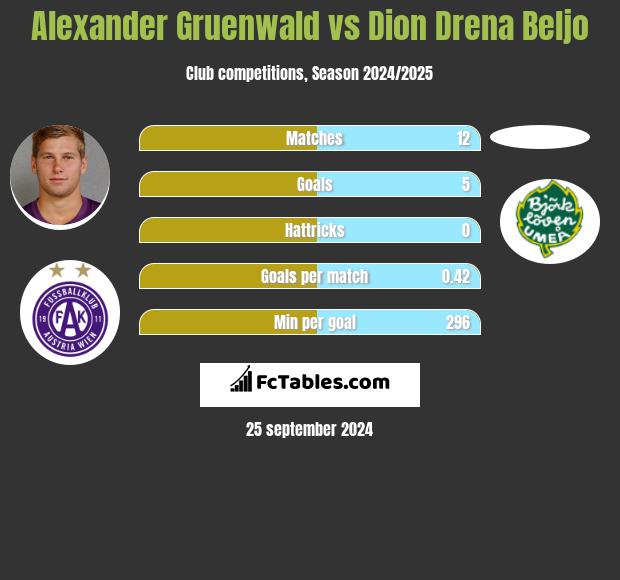 Alexander Gruenwald vs Dion Drena Beljo h2h player stats