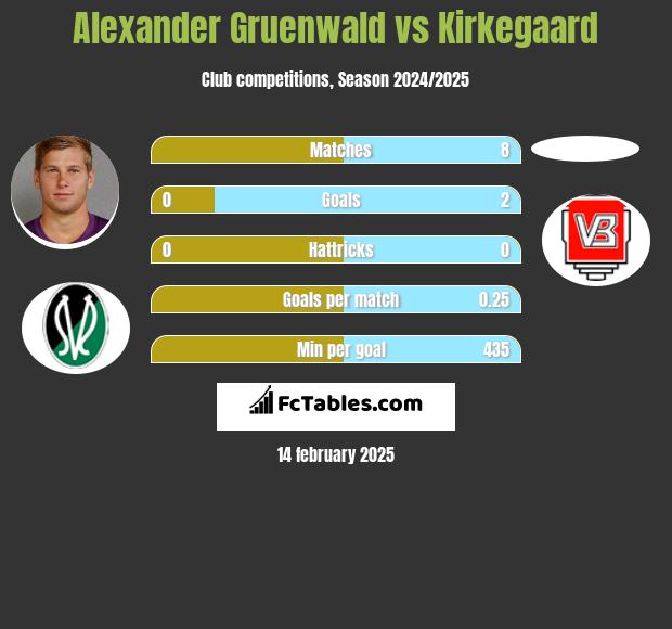 Alexander Gruenwald vs Kirkegaard h2h player stats