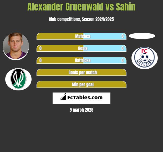 Alexander Gruenwald vs Sahin h2h player stats