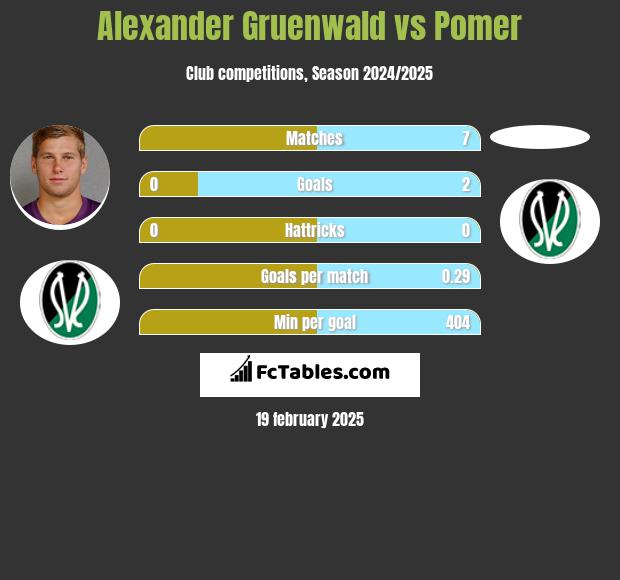 Alexander Gruenwald vs Pomer h2h player stats