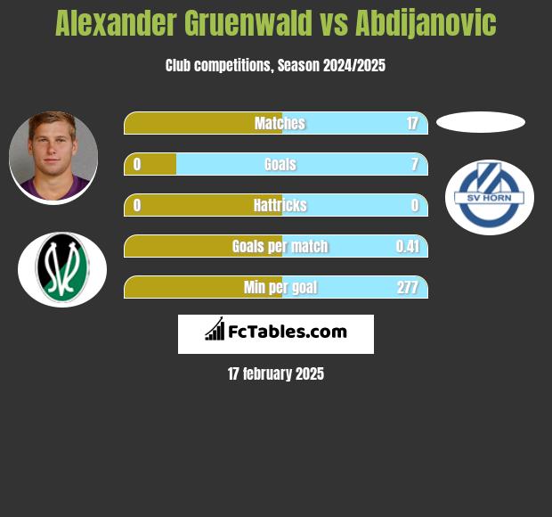 Alexander Gruenwald vs Abdijanovic h2h player stats