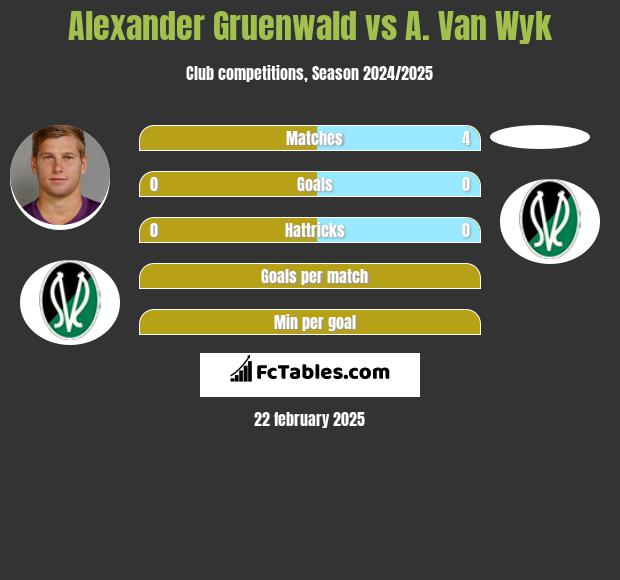 Alexander Gruenwald vs A. Van Wyk h2h player stats