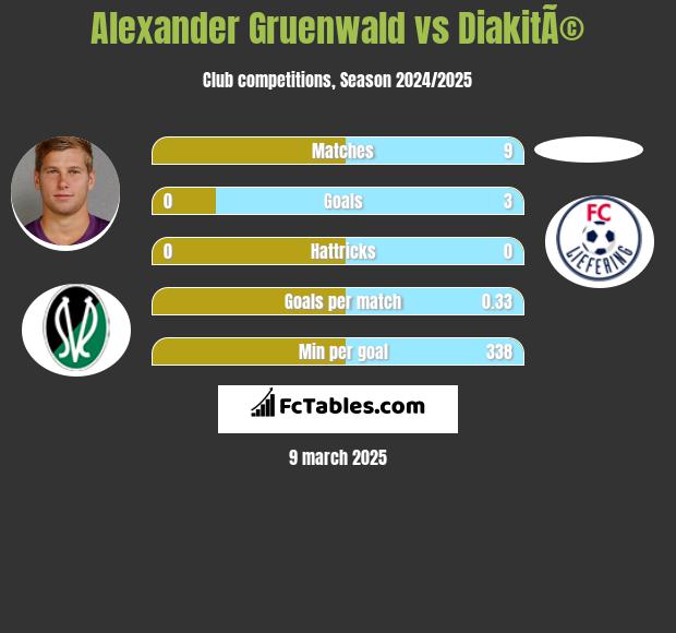 Alexander Gruenwald vs DiakitÃ© h2h player stats