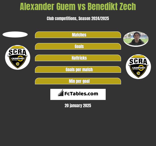 Alexander Guem vs Benedikt Zech h2h player stats