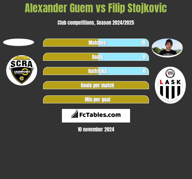 Alexander Guem vs Filip Stojkovic h2h player stats