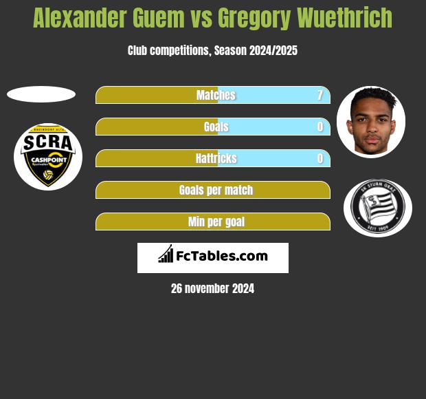 Alexander Guem vs Gregory Wuethrich h2h player stats