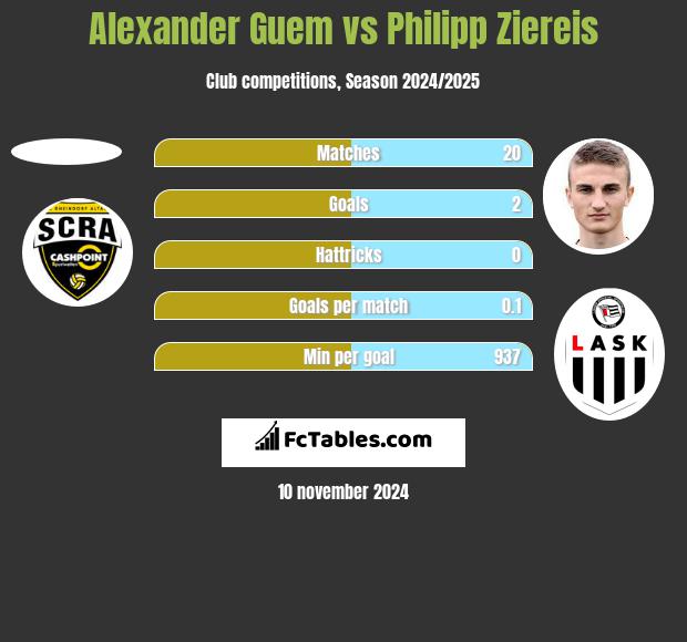 Alexander Guem vs Philipp Ziereis h2h player stats