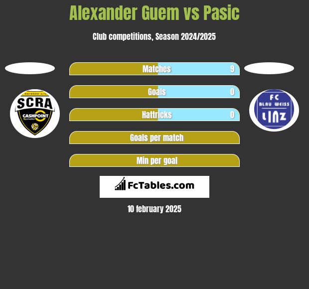 Alexander Guem vs Pasic h2h player stats