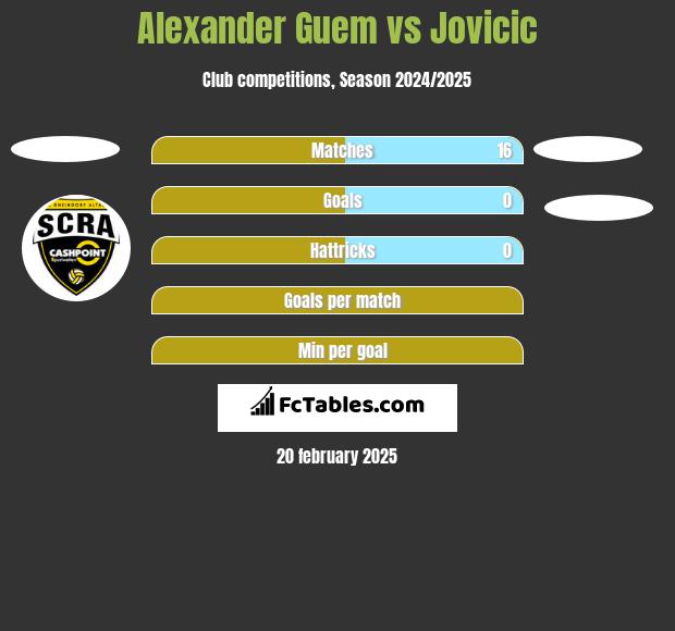 Alexander Guem vs Jovicic h2h player stats