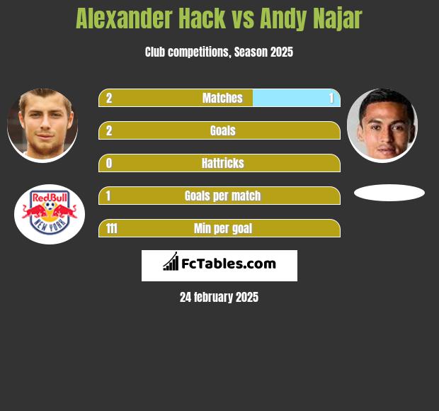 Alexander Hack vs Andy Najar h2h player stats