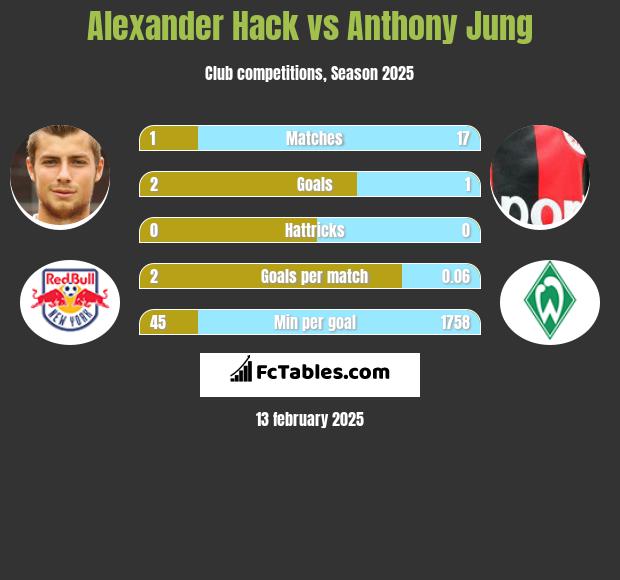 Alexander Hack vs Anthony Jung h2h player stats