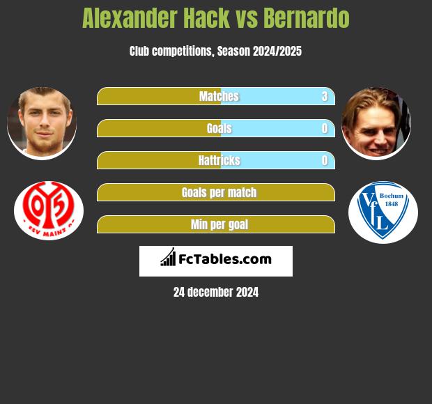 Alexander Hack vs Bernardo h2h player stats