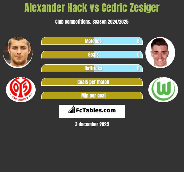 Alexander Hack vs Cedric Zesiger h2h player stats