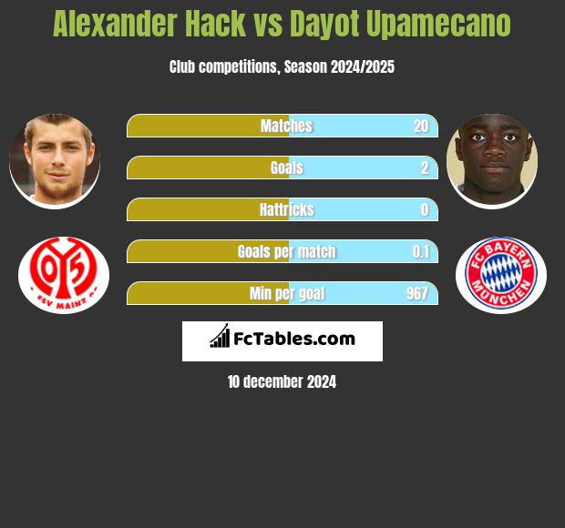 Alexander Hack vs Dayot Upamecano h2h player stats