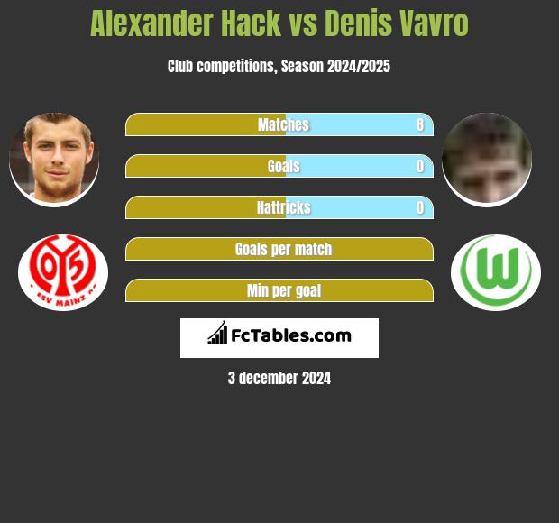 Alexander Hack vs Denis Vavro h2h player stats