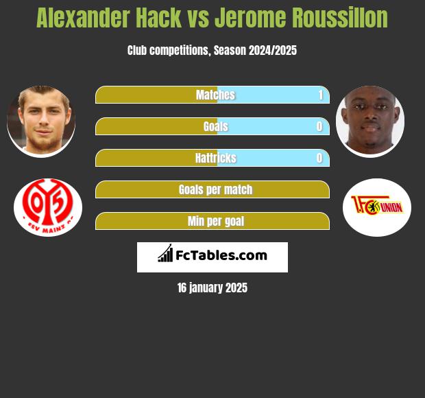 Alexander Hack vs Jerome Roussillon h2h player stats