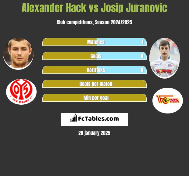 Alexander Hack vs Josip Juranovic h2h player stats