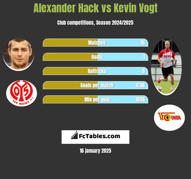 Alexander Hack vs Kevin Vogt h2h player stats