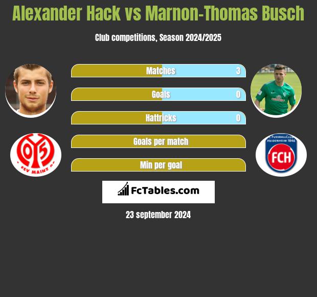 Alexander Hack vs Marnon-Thomas Busch h2h player stats